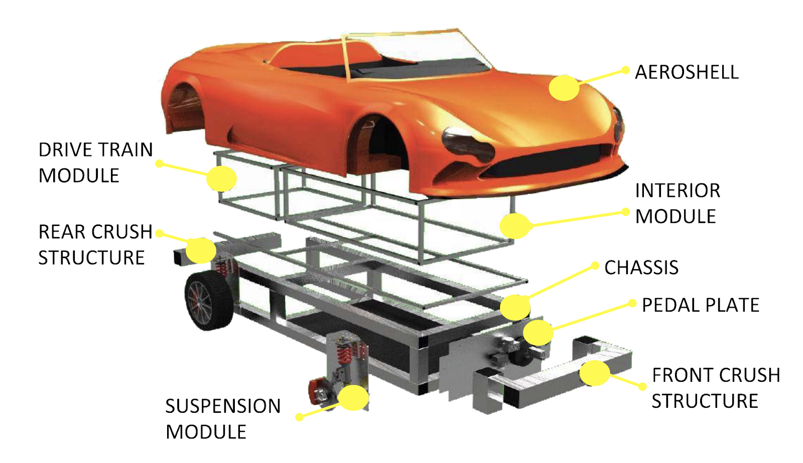 Object oriented design means splitting in modules the whole object with clear interfaces connection