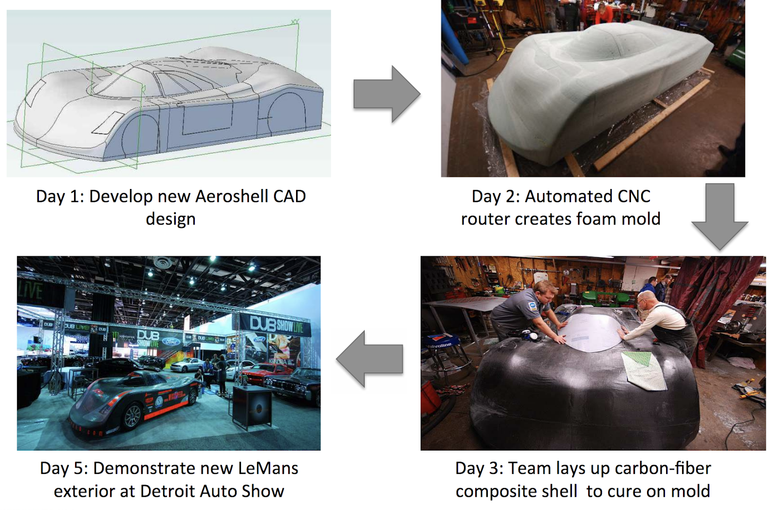 Processus itératif pour la conception de la voiture Wikispeed