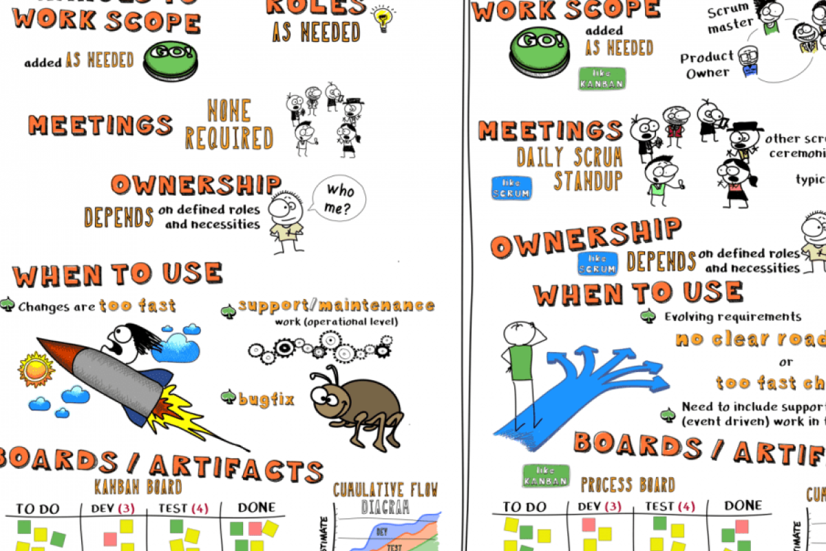 Kanban vs Scrum vs Scrumban: See the differences